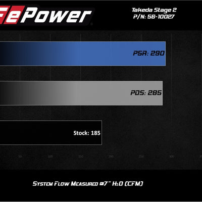 aFe Takeda Stage-2 Cold Air Intake System w/ Pro 5R Filter 17-20 Honda Civic Si L4-1.5L (t)
