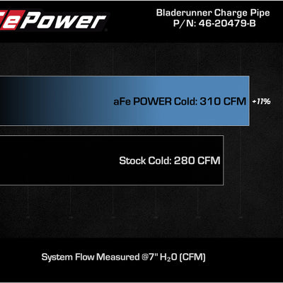 aFe Bladerunner Intercooler Cold Charge Pipe Black 3.5-2.75in 2021+ Ford F-150 V6-2.7L (tt)