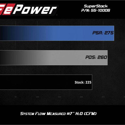 aFe Super Stock Induction System Pro 5R Media 15-20 Ford Mustang L4-2.3L (t)