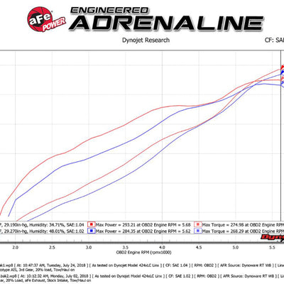 aFe Momentum GT Pro DRY S Intake System Red Edition 19-23 Dodge RAM 1500 V8-5.7L HEMI