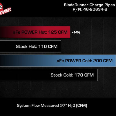 aFe BladeRunner Aluminum Hot and Cold Charge Pipe Kit Black 17-20 Hyundai Elantra GT L4-1.6L (t)