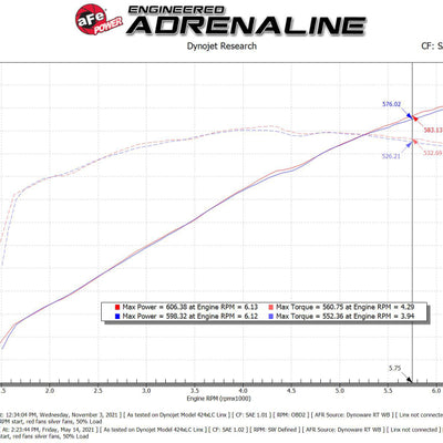 aFe 21-23 Ram 1500 TRX HEMI V8 6.2L (sc) Super Stock Induction System w/ Pro DRY S Filters