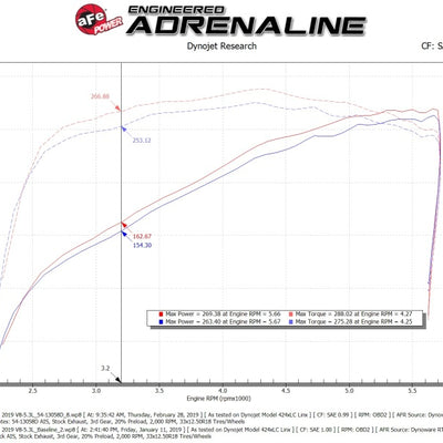 aFe Magnum FORCE Stage-2 Pro DRY S Cold Air Intake 19-20 GM Silverado/Sierra 1500 V8-5.3L