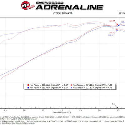 aFe MagnumFORCE Intake Stage-2 Pro DRY S 19-22 Dodge Ram 1500 V8-5.7L HEMI