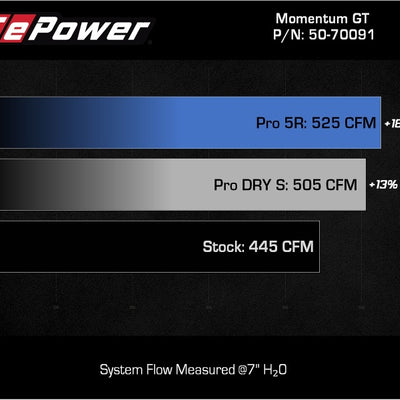 aFe Toyota Land Cruiser 300 Series Momentum GT Coil Air Intake System w/ Pro 5R Media