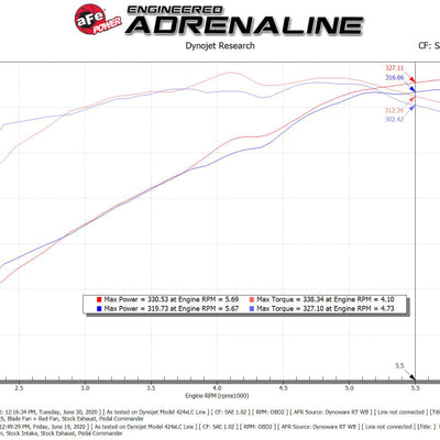 aFe Magnum FORCE Stage-2 Pro 5R Cold Air Intake System 19-22 Dodge RAM 1500 V8-5.7L HEMI