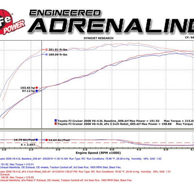 aFe MACH Force-Xp 3in - 2.5in SS Cat-Back Dual Exhaust w/Black Tips 07-14 Toyota FJ Cruiser 4.0L