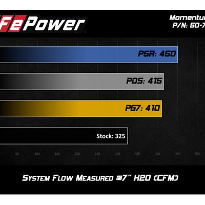 aFe Momentum GT Pro 5R Cold Air Intake System 12-21 Toyota Land Cruiser V6-4.0L (Non-US Models Only)